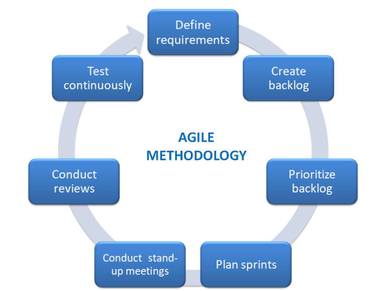 Agile methodology