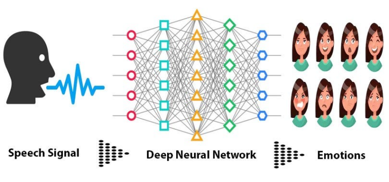 Speech Recognition to Emotion Detection